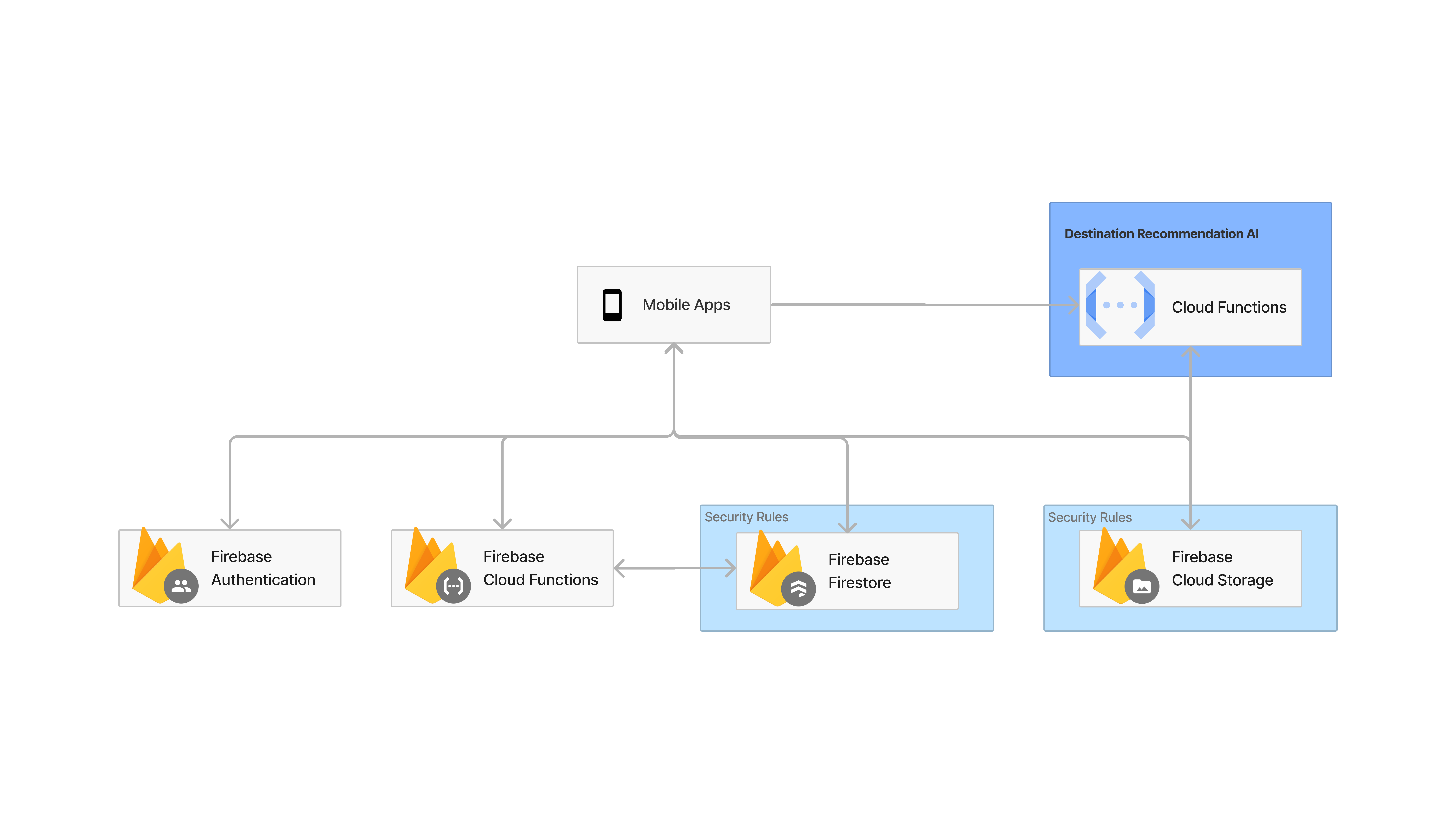 Mevel Infrastructure